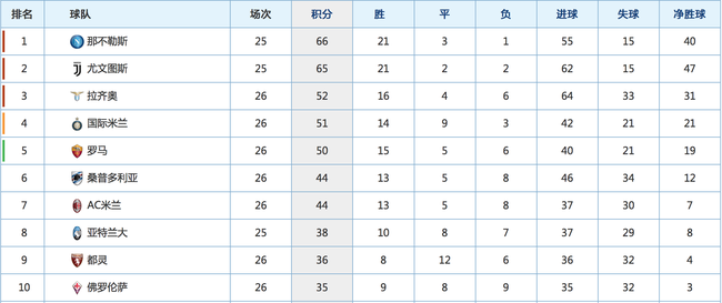 意甲积分榜