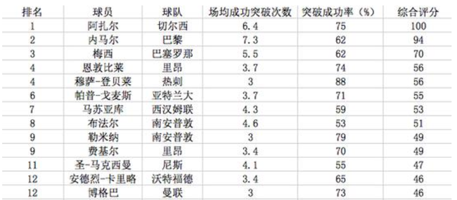 欧洲突破榜前12名