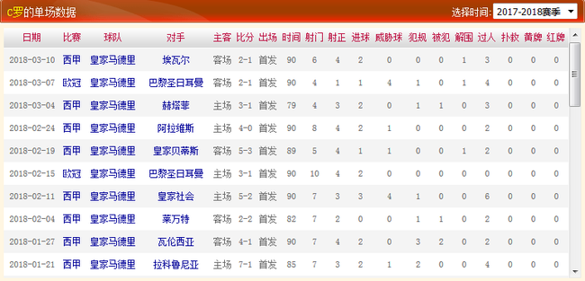 最近10场比赛，C罗打进17球