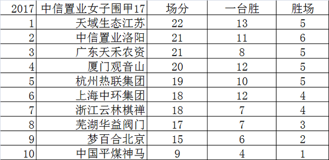 第五届女子围甲联赛最终轮积分榜