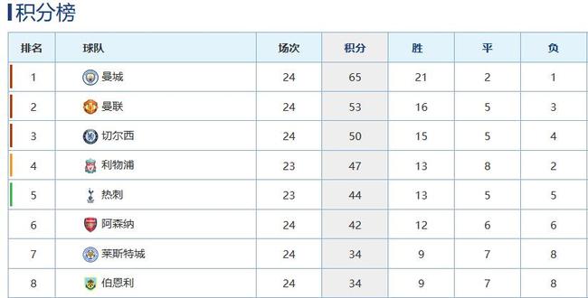 曼城依旧领先曼联12分