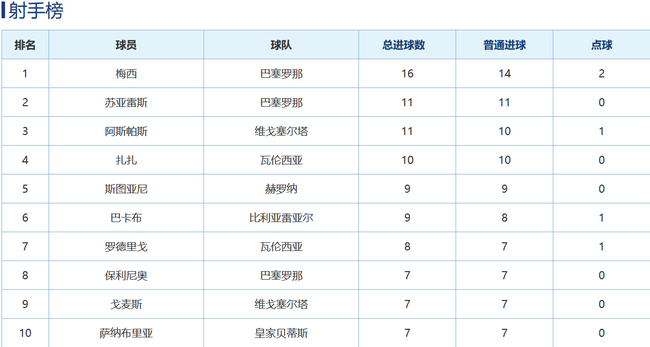 保利尼奥进入射手榜前十了