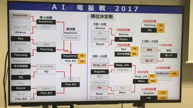 各AI最终名次。图片摘自弈客围棋