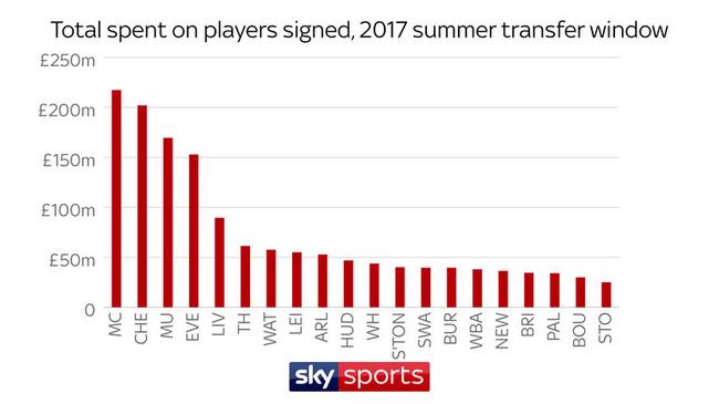去年夏天,英超有9支球队买人的总花费都超过了5000万英镑