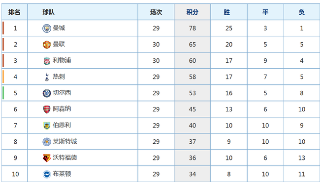 曼联始终力压其他球队，排名英超第二