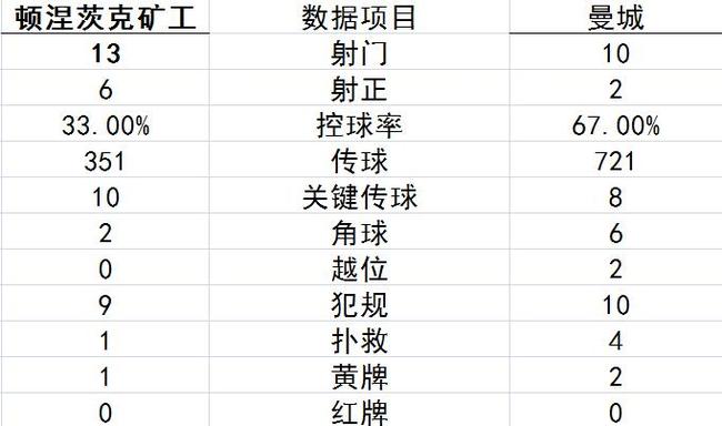 技术统计