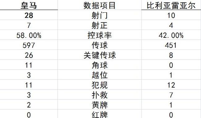 技術統計