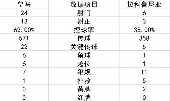 技术统计