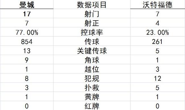 技术统计