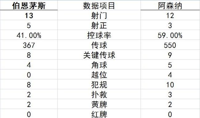 技术统计