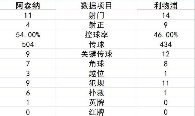 技术统计