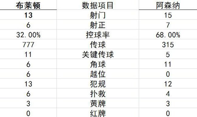 技术统计