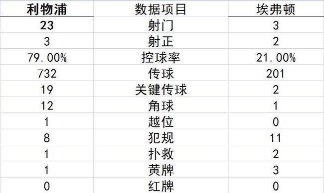 技术统计