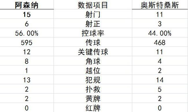 技術統計