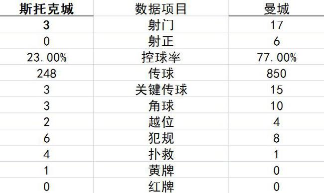 技术统计