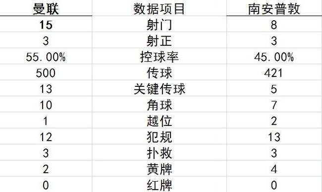 技术统计