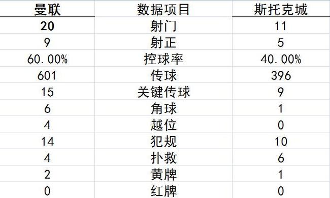 技术统计