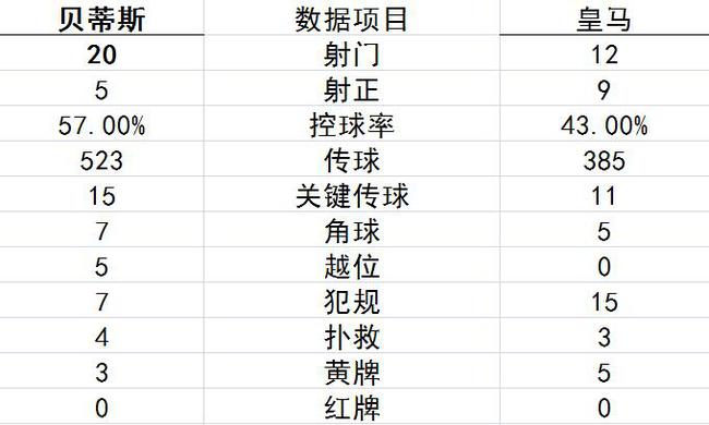 技术统计
