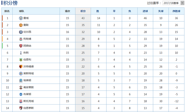 只有曼联,能够拯救英超悬念