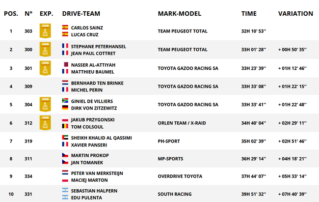 2018达喀尔拉力赛SS10赛段后汽车组总成绩榜