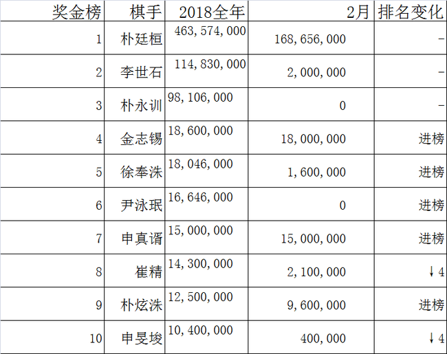 奖金榜排名