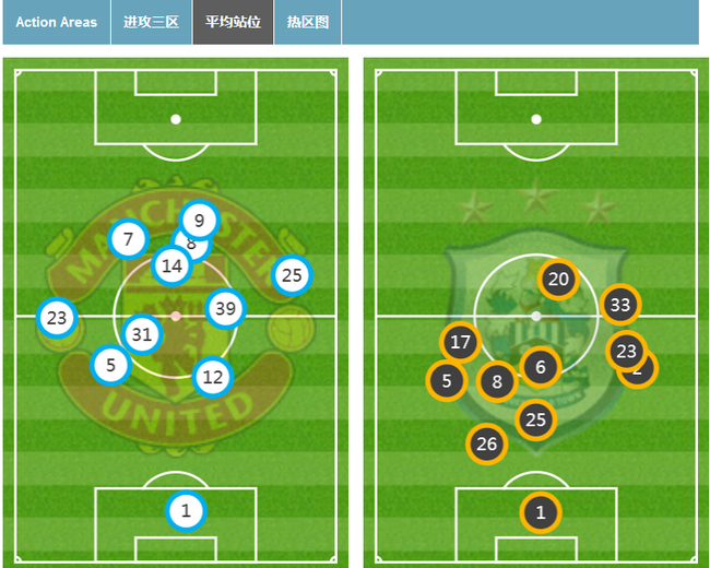 曼联比赛站位图，桑切斯让曼联战力大增