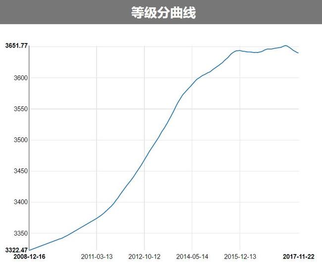 柯洁近期下滑