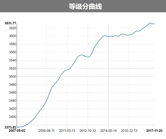 朴廷桓近期稳中有升