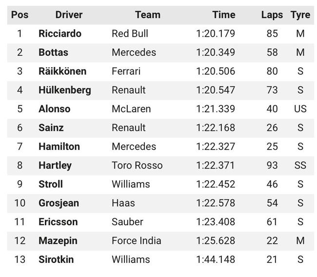 2018F1巴塞罗那试车首日成绩