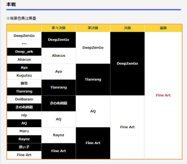 AI龙星战本赛各轮赛果