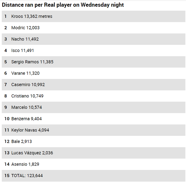 皇马各球员的跑动距离