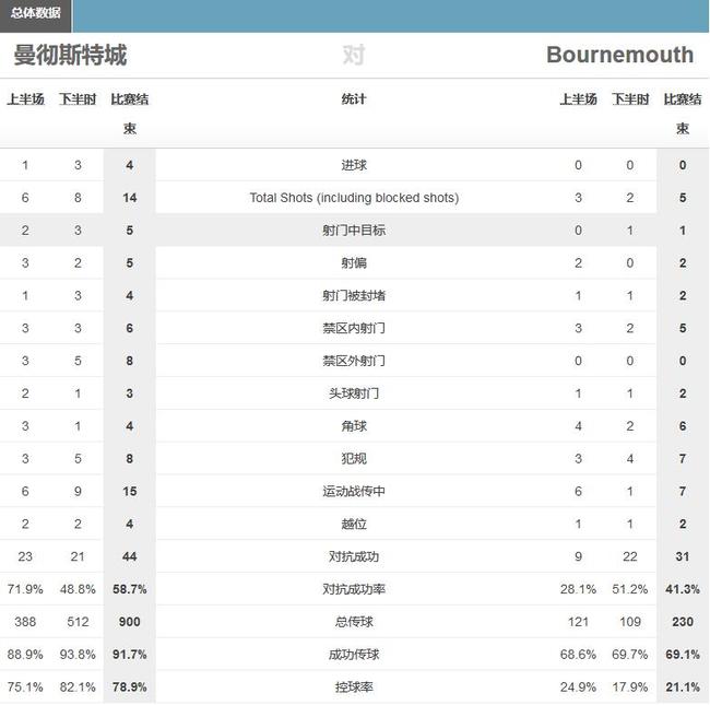 曼城逆天比赛数据