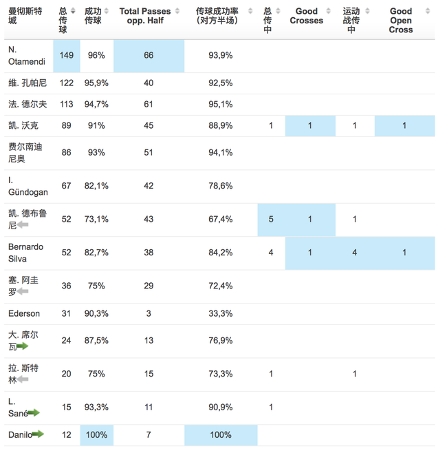 曼城4名后卫,是全场传球最多球员