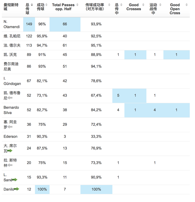 曼城4名后卫，是全场传球最多球员