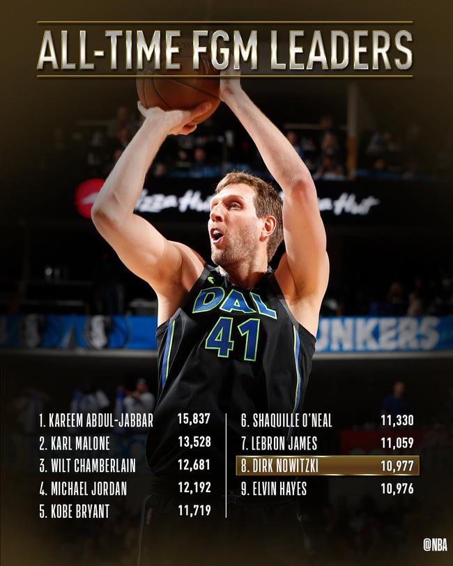 歷史第8人！諾天王半場6中5跨里程碑，排在面前的是詹皇！（影）-黑特籃球-NBA新聞影音圖片分享社區