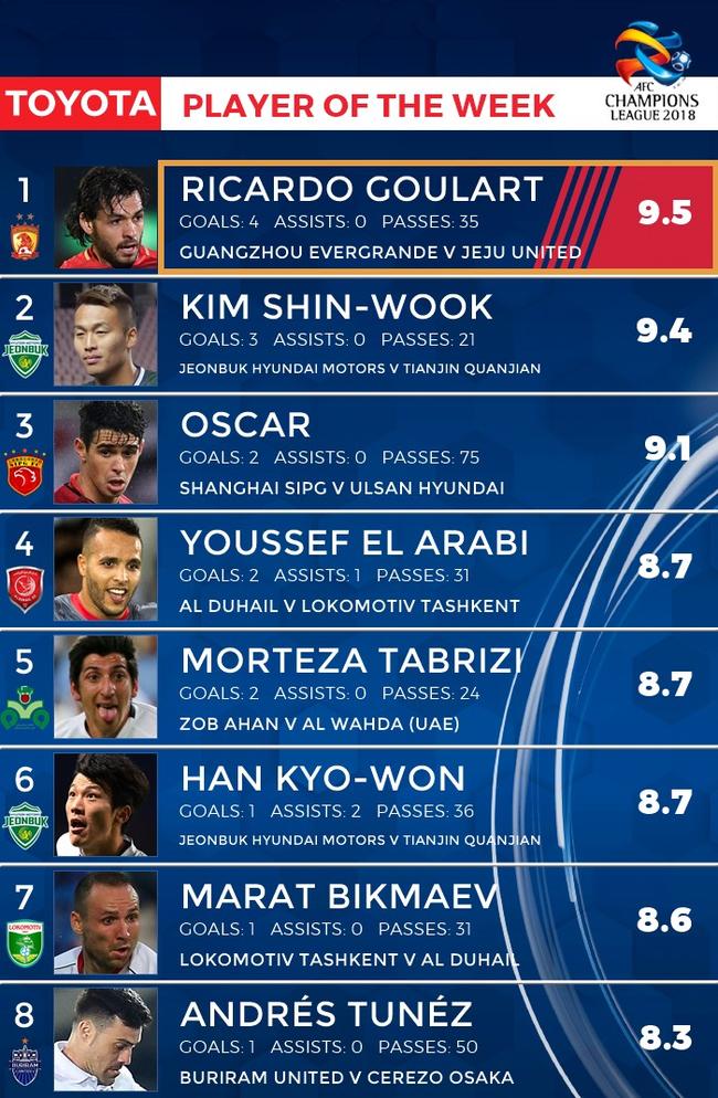 高拉特当选本轮亚冠MVP