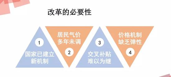 天然气价格改革的必要性