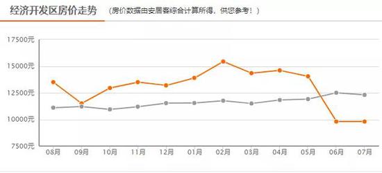经济开发区7月新房均价9800元/m²