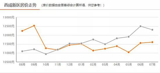西咸新区7月新房均价11609元/m²