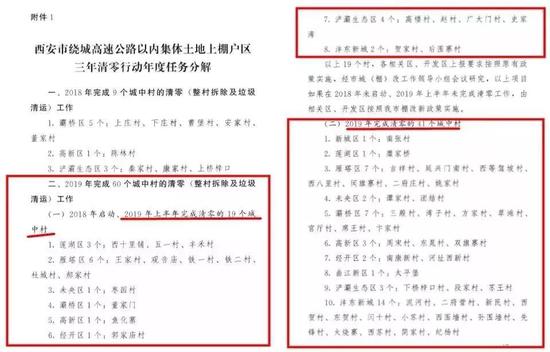 △ 市委市政府印发《西安市绕城高速公路以内集体土地上棚户区和村庄三年清零行动方案（2018-2020）》