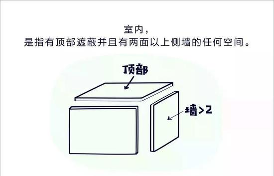 ►室外，是指由建筑物所有人或者使用人实际控制的，建筑物以外的区域。