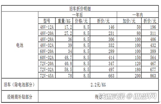 电动自行车超标?西安启动国标车换购 最高补贴1000元