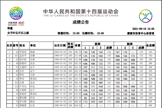 　　安徽选手孟苏平和吉林选手范宇欣分别以302公斤和295公斤的总成绩获得亚军和季军。