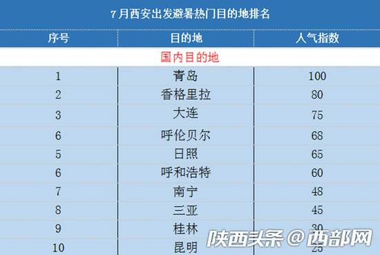 7月西安市民想去国内避暑目的地人气榜。