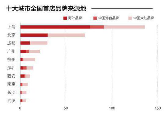 十大城市全国首店品牌来源地。（图片来源：东方财富网）