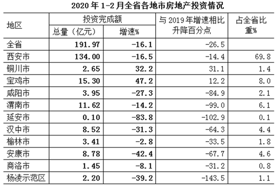 1至2月陕西省各地市房地产投资情况。（图片来源 陕西省统计局官网）