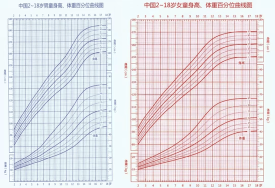 (正常儿童身高、体重百分位曲线图)