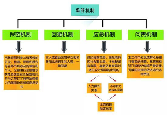 随机派位过程中出现故障怎么办？