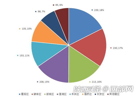 控烟类工单按辖区分类情况。