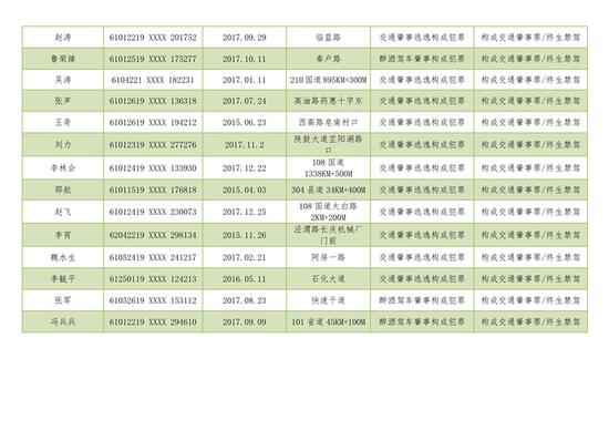西安公布2018年上半年终身禁驾人员名单,47人上榜。